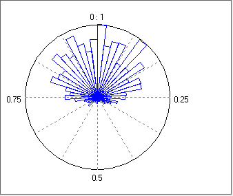 circular phase plot with loose cluster